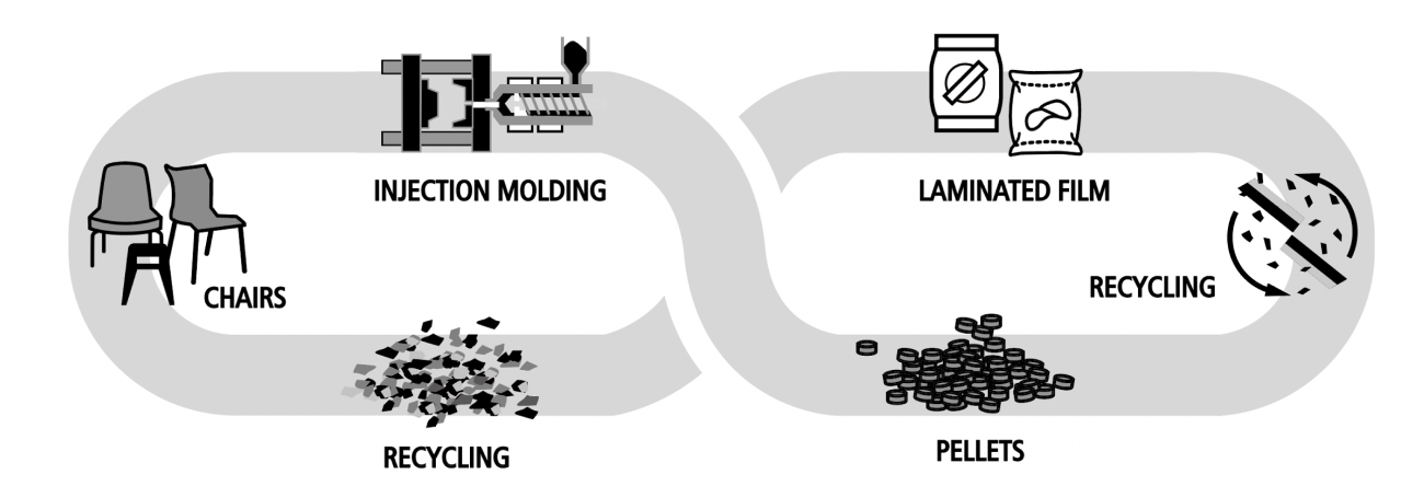 Pellets reuse in injection molding process